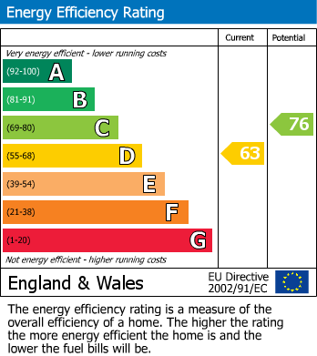 EPC Graph for Beane Avenue, Stevenage, Hertfordshire