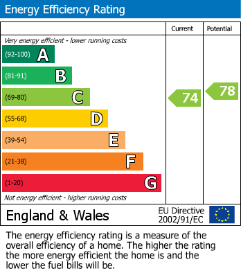 EPC Graph for Keller Close, Stevenage, Hertfordshire