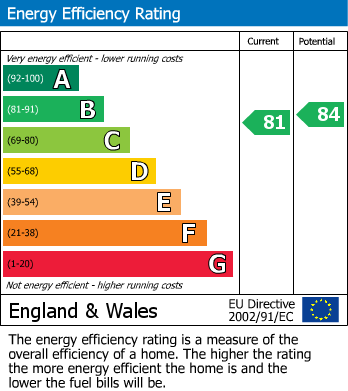 EPC Graph for Admiral Drive, Stevenage, Hertfordshire