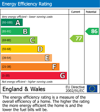EPC Graph for Sefton Road, Stevenage, Hertfordshire