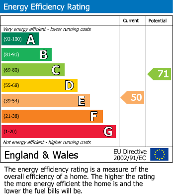 EPC Graph for St Margarets, Stevenage, Hertfordshire