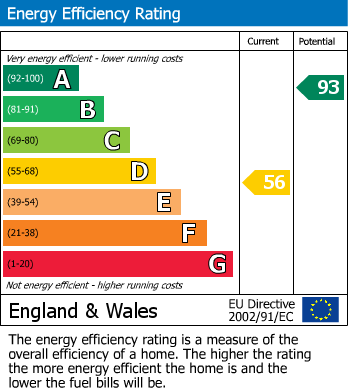 EPC Graph for Shearwater Close, Stevenage, Hertfordshire