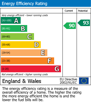 EPC Graph for Trajan Gate, Stevenage, Hertfordshire