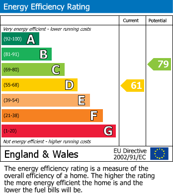 EPC Graph for Ridgeway, Stevenage, Hertfordshire