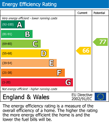 EPC Graph for Aston, Stevenage, Hertfordshire