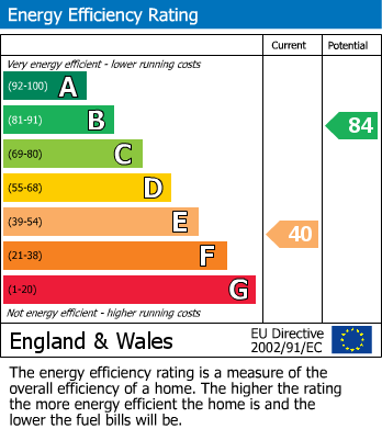 EPC Graph for West View, Letchworth Garden City, Hertfordshire