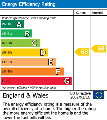 EPC Graph for Roundmead, Stevenage, Hertfordshire
