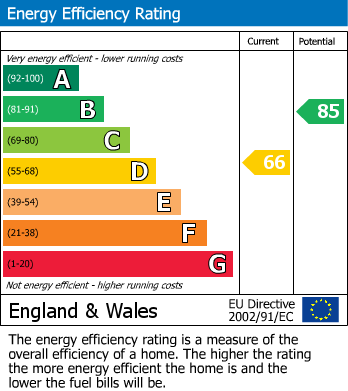 EPC Graph for Uplands, Stevenage, Hertfordshire