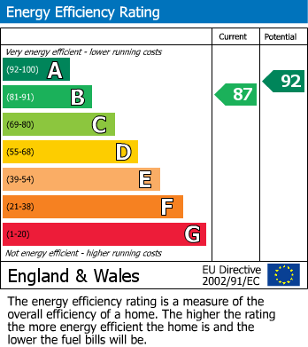 EPC Graph for Watercress Close, Stevenage, Hertfordshire