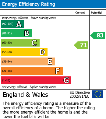 EPC Graph for Burwell Road, Stevenage, Hertfordshire