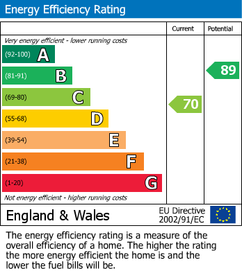 EPC Graph for Downlands, Stevenage, Hertfordshire