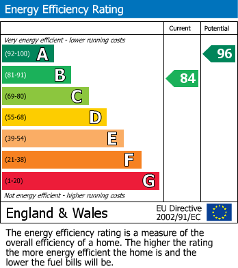 EPC Graph for Stotfold, Hitchin, Bedfordshire