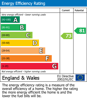 EPC Graph for Admiral Drive, Stevenage, Hertfordshire