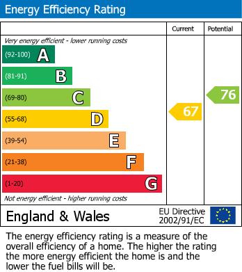 EPC Graph for Wood Drive, Stevenage, Hertfordshire