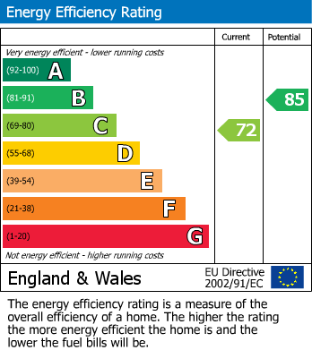 EPC Graph for Oakfields, Stevenage, Hertfordshire