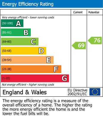 EPC Graph for Plash Drive, Stevenage, Hertfordshire