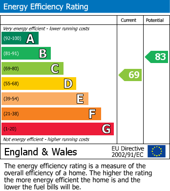 EPC Graph for Haycroft Road, Stevenage, Hertfordshire