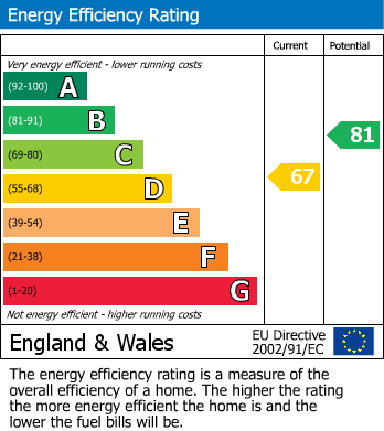 EPC Graph for Broadwater Crescent, Stevenage, Hertfordshire
