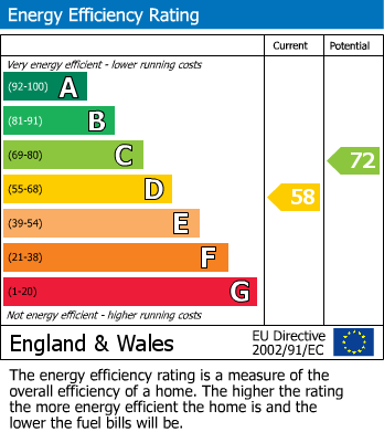 EPC Graph for Aston End, Stevenage, Hertfordshire