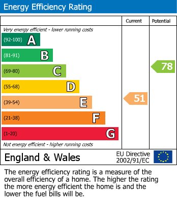 EPC Graph for Balmoral Close, Stevenage, Hertfordshire