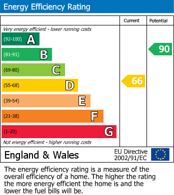 EPC Graph for Lime Close, Stevenage, Hertfordshire